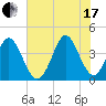 Neck tide chart for Saturday, July 17, 2021
