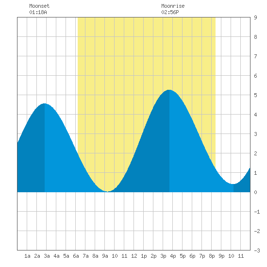 Neck tide chart for Sunday, July 18, 2021