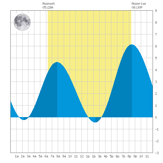 Neck tide chart for Friday, July 23, 2021