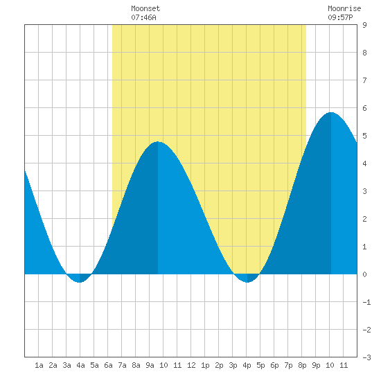 Neck tide chart for Sunday, July 25, 2021