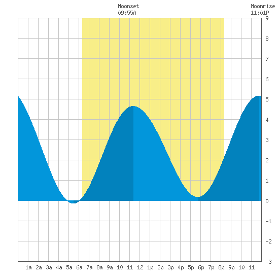 Neck tide chart for Tuesday, July 27, 2021