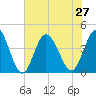 Neck tide chart for Tuesday, July 27, 2021
