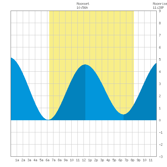 Neck tide chart for Wednesday, July 28, 2021