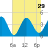 Neck tide chart for Thursday, July 29, 2021