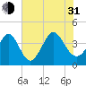 Neck tide chart for Saturday, July 31, 2021