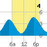 Neck tide chart for Sunday, July 4, 2021