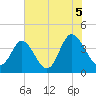 Neck tide chart for Monday, July 5, 2021