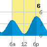 Neck tide chart for Tuesday, July 6, 2021