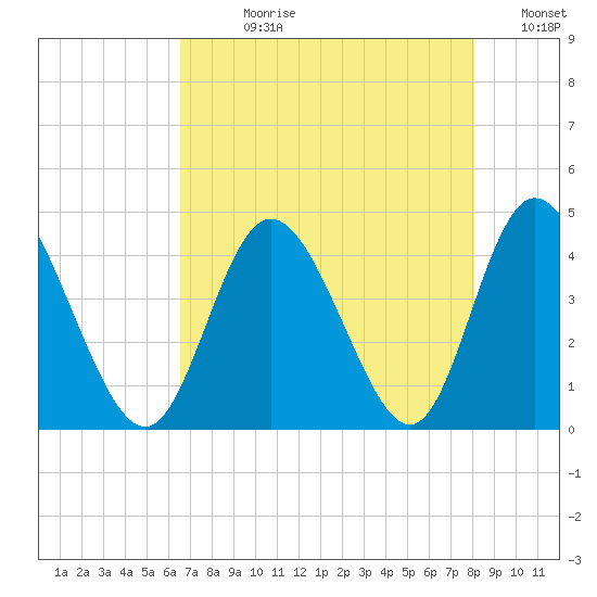 Neck tide chart for Wednesday, August 11, 2021