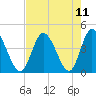 Neck tide chart for Wednesday, August 11, 2021