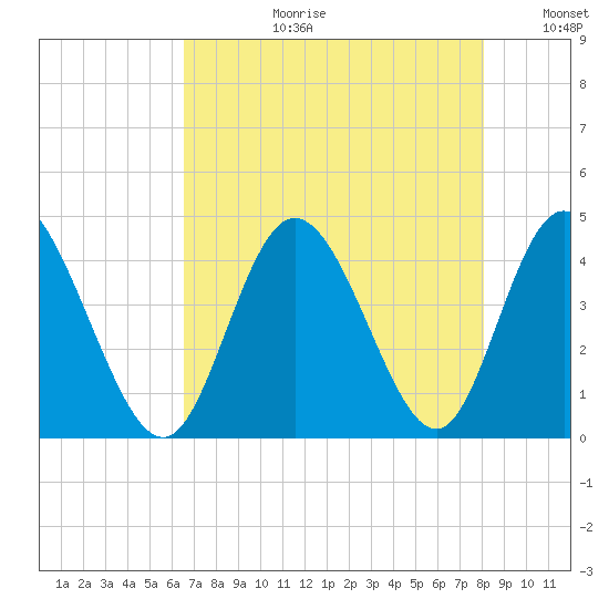 Neck tide chart for Thursday, August 12, 2021