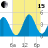 Neck tide chart for Sunday, August 15, 2021