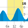 Neck tide chart for Monday, August 16, 2021