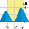 Neck tide chart for Wednesday, August 18, 2021