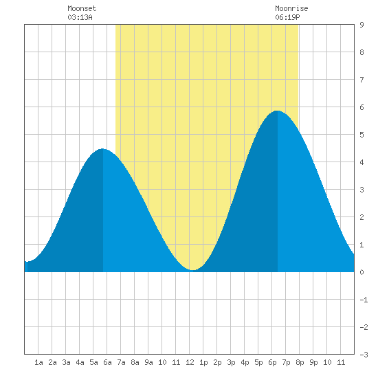 Neck tide chart for Thursday, August 19, 2021