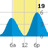 Neck tide chart for Thursday, August 19, 2021