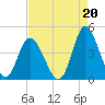 Neck tide chart for Friday, August 20, 2021
