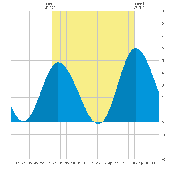 Neck tide chart for Saturday, August 21, 2021