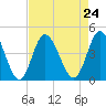 Neck tide chart for Tuesday, August 24, 2021