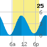 Neck tide chart for Wednesday, August 25, 2021