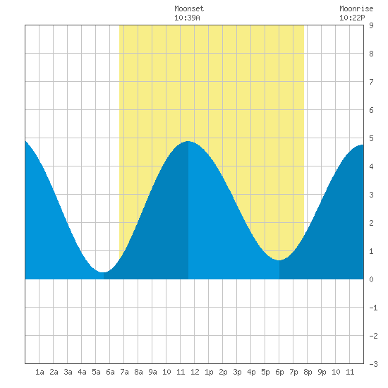 Neck tide chart for Thursday, August 26, 2021