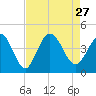 Neck tide chart for Friday, August 27, 2021