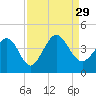 Neck tide chart for Sunday, August 29, 2021