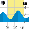 Neck tide chart for Monday, August 30, 2021