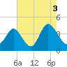 Neck tide chart for Tuesday, August 3, 2021