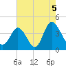 Neck tide chart for Thursday, August 5, 2021