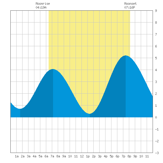 Neck tide chart for Friday, August 6, 2021
