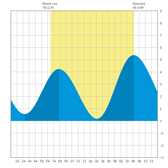 Neck tide chart for Saturday, August 7, 2021