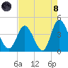 Neck tide chart for Sunday, August 8, 2021