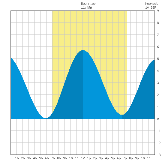 Neck tide chart for Saturday, September 11, 2021