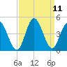 Neck tide chart for Saturday, September 11, 2021