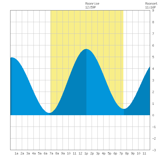 Neck tide chart for Sunday, September 12, 2021
