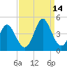 Neck tide chart for Tuesday, September 14, 2021