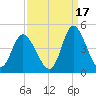 Neck tide chart for Friday, September 17, 2021