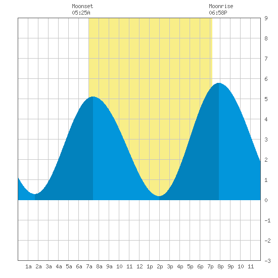 Neck tide chart for Sunday, September 19, 2021