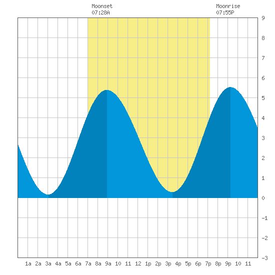 Neck tide chart for Tuesday, September 21, 2021