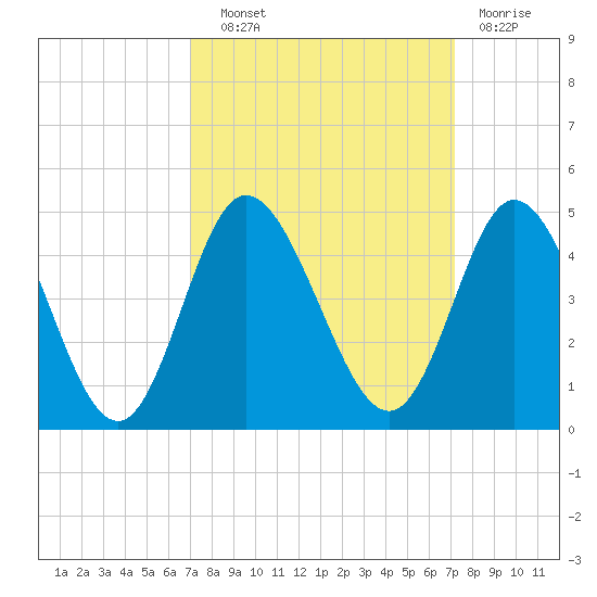 Neck tide chart for Wednesday, September 22, 2021