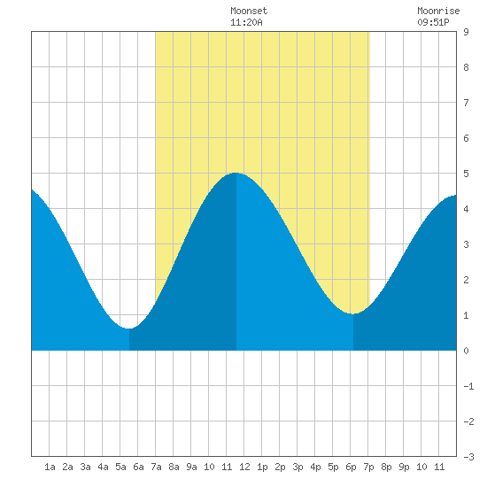 Neck tide chart for Saturday, September 25, 2021