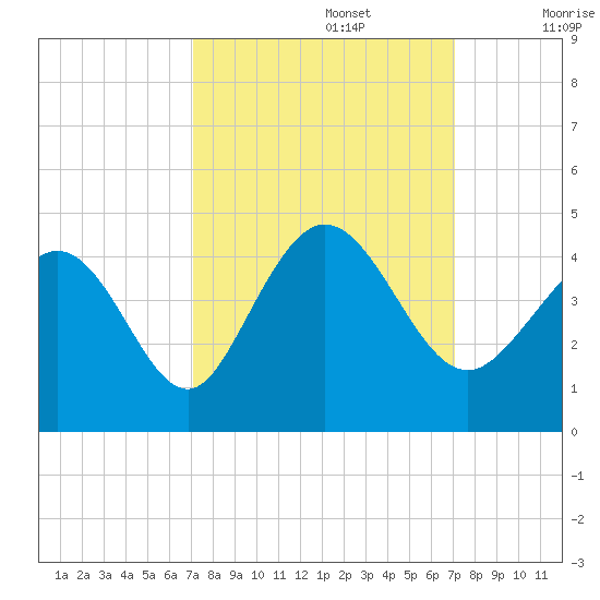 Neck tide chart for Monday, September 27, 2021