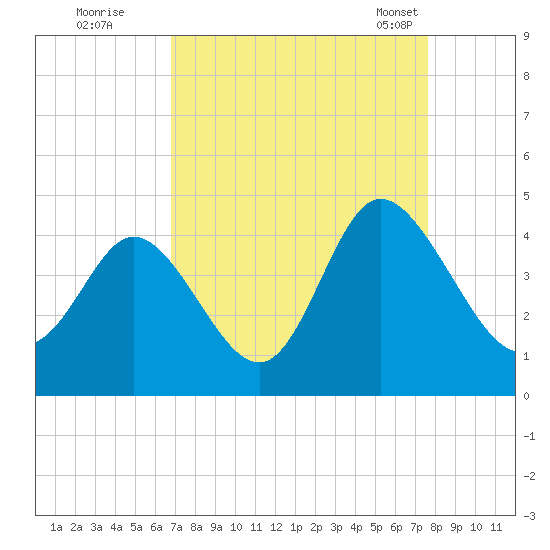 Neck tide chart for Thursday, September 2, 2021
