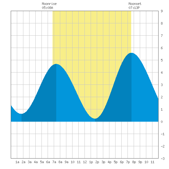 Neck tide chart for Sunday, September 5, 2021