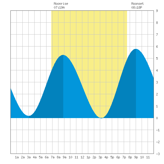 Neck tide chart for Tuesday, September 7, 2021