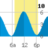 Neck tide chart for Sunday, October 10, 2021