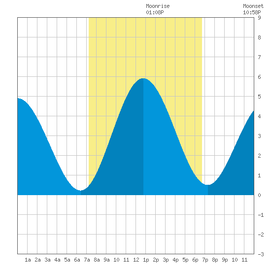 Neck tide chart for Monday, October 11, 2021