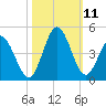 Neck tide chart for Monday, October 11, 2021