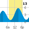 Neck tide chart for Wednesday, October 13, 2021